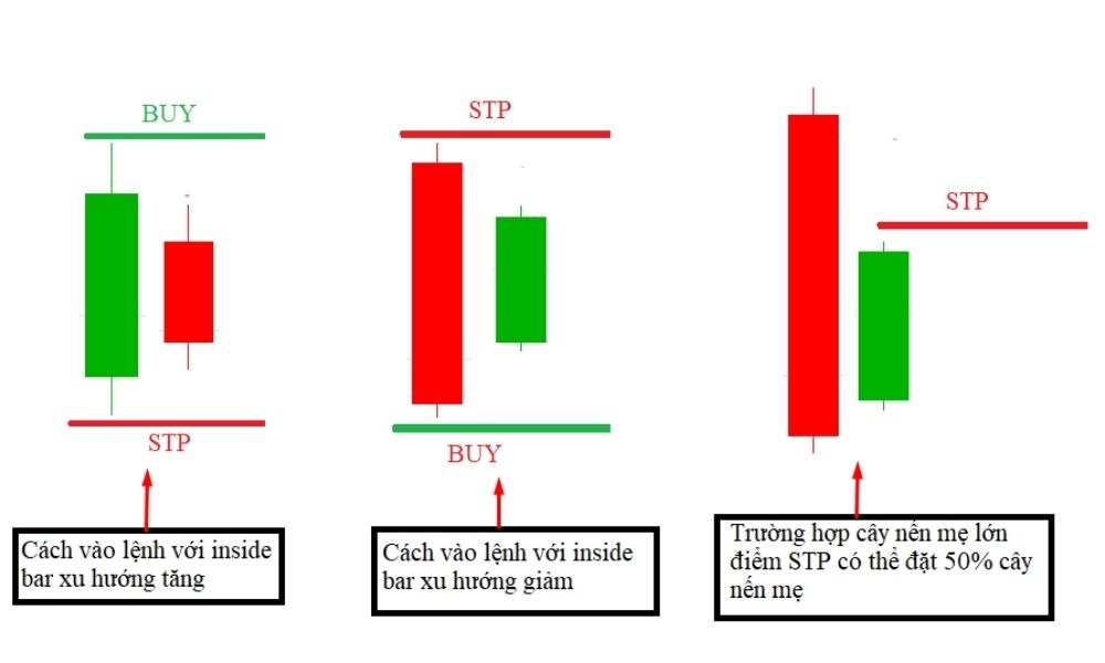 Giao dịch nến Inside Bar hiệu quả trong Forex đòi hỏi việc nhận diện chính xác mô hình