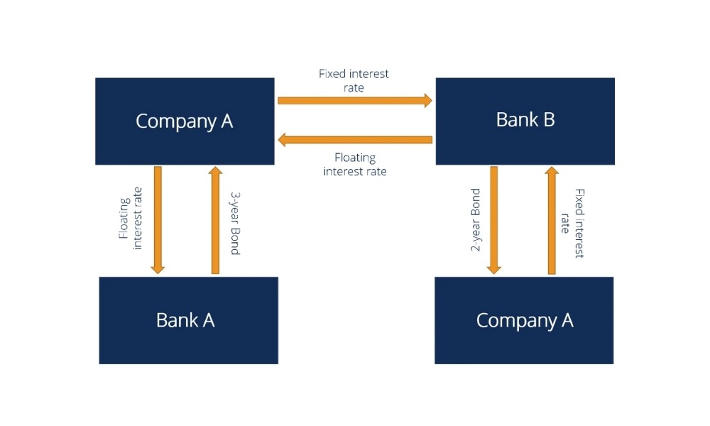 Hoán đổi lãi suất trong Forex luôn có lợi ích và rủi ro