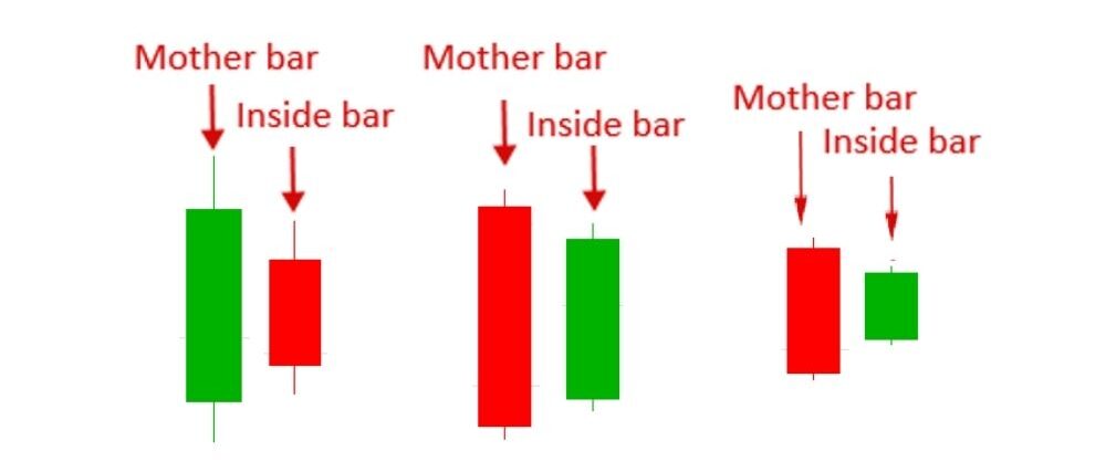 Nến Inside Bar có nến con nằm trong phạm vi nến mẹ